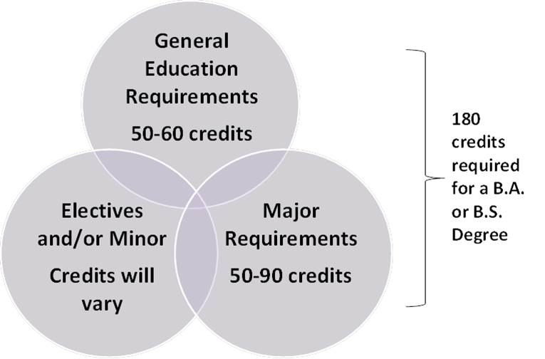 General Education Requirements University Academic Advising 