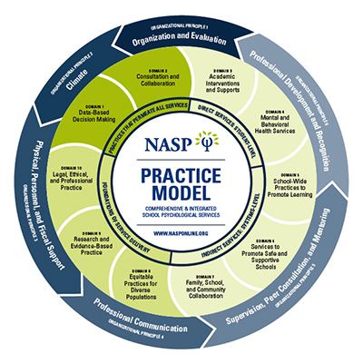 National Association of School Psychologists (NASP) practice model