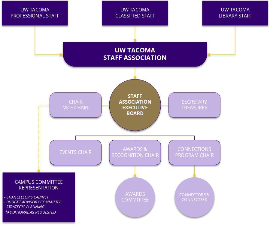 org chart showing relationship of staff to staff association stucture